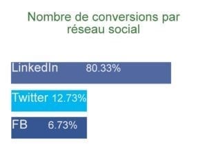 Conversion prospects en clients Linkedin